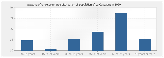 Age distribution of population of La Cassagne in 1999